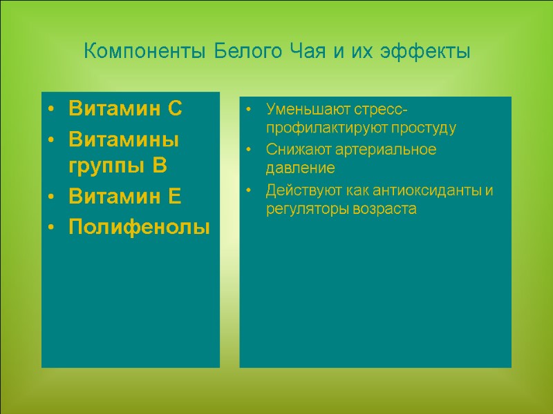 Витамин C Витамины группы B Витамин E Полифенолы  Уменьшают стресс-профилактируют простуду Снижают артериальное